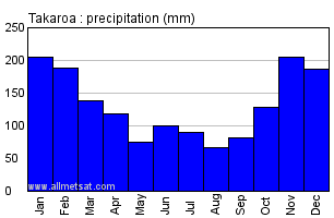 Takaroa, French Polynesia Annual Precipitation Graph
